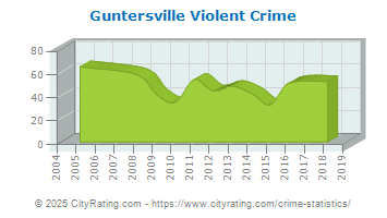 Guntersville Violent Crime