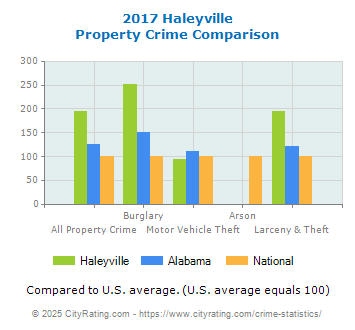 Haleyville Property Crime vs. State and National Comparison