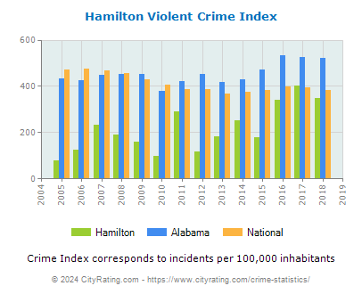 Hamilton Violent Crime vs. State and National Per Capita