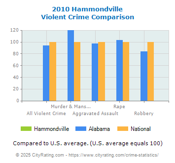 Hammondville Violent Crime vs. State and National Comparison