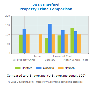 Hartford Property Crime vs. State and National Comparison