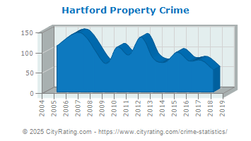 Hartford Property Crime