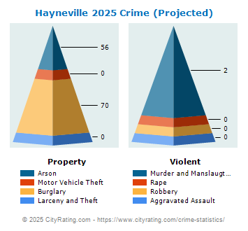 Hayneville Crime 2025