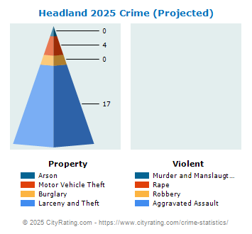 Headland Crime 2025