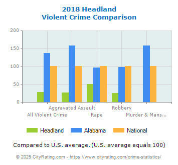 Headland Violent Crime vs. State and National Comparison