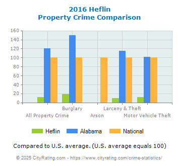 Heflin Property Crime vs. State and National Comparison