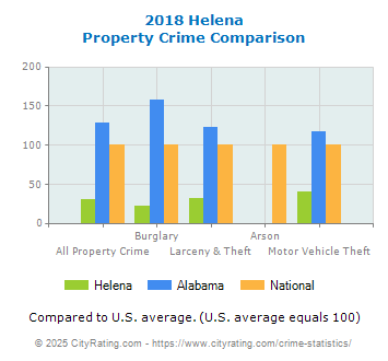 Helena Property Crime vs. State and National Comparison