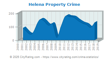 Helena Property Crime