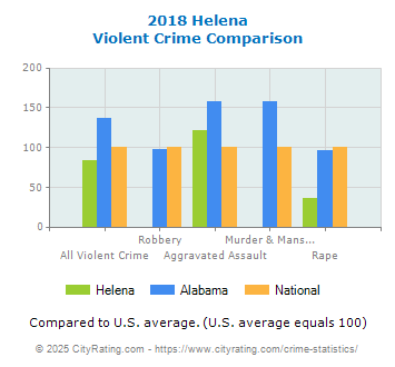 Helena Violent Crime vs. State and National Comparison