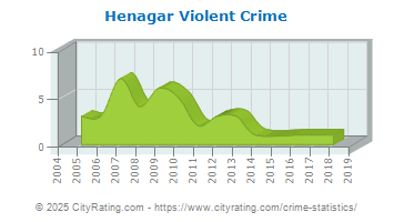 Henagar Violent Crime