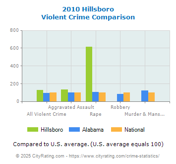 Hillsboro Violent Crime vs. State and National Comparison