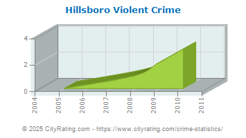 Hillsboro Violent Crime