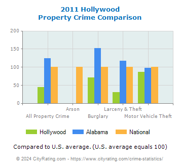 Hollywood Property Crime vs. State and National Comparison