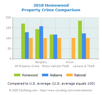 Homewood Property Crime vs. State and National Comparison