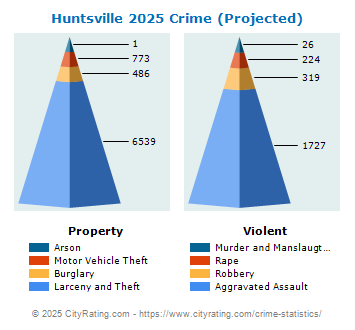 Huntsville Crime 2025