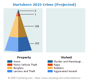 Hurtsboro Crime 2025