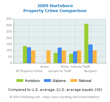 Hurtsboro Property Crime vs. State and National Comparison