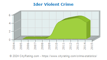 Ider Violent Crime