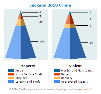 Jackson Crime 2018