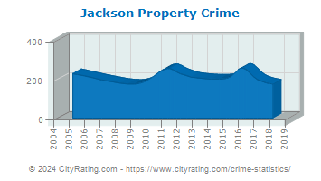 Jackson Property Crime