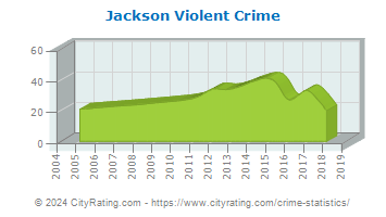 Jackson Violent Crime