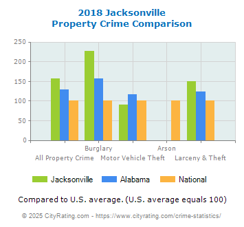 Jacksonville Property Crime vs. State and National Comparison