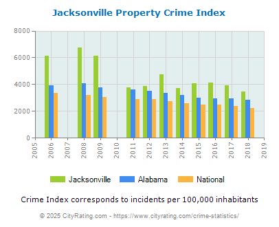 Jacksonville Property Crime vs. State and National Per Capita