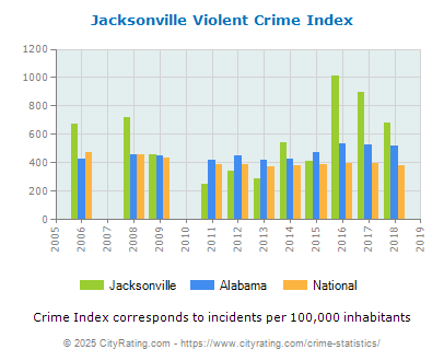 Jacksonville Violent Crime vs. State and National Per Capita