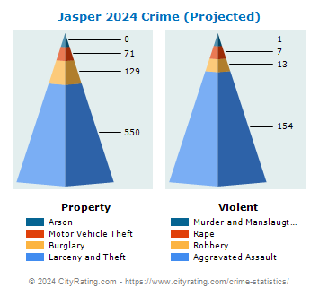 Jasper Crime 2024