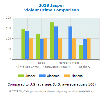 Jasper Violent Crime vs. State and National Comparison