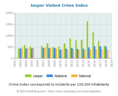 Jasper Violent Crime vs. State and National Per Capita