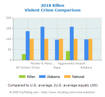 Killen Violent Crime vs. State and National Comparison