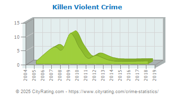 Killen Violent Crime