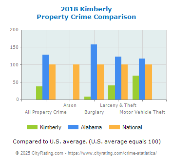 Kimberly Property Crime vs. State and National Comparison