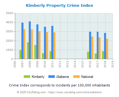 Kimberly Property Crime vs. State and National Per Capita