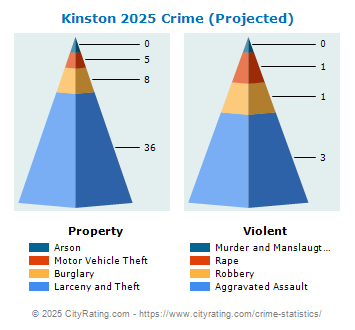 Kinston Crime 2025