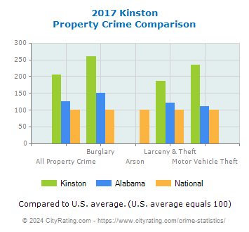 Kinston Property Crime vs. State and National Comparison