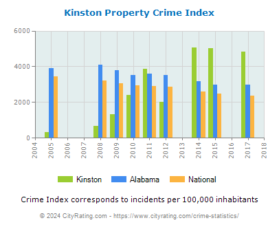 Kinston Property Crime vs. State and National Per Capita