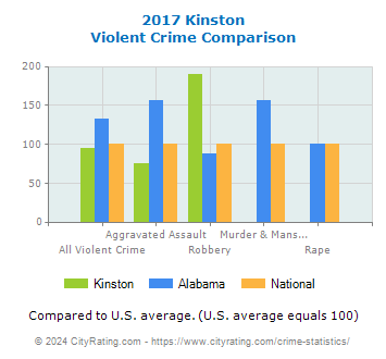 Kinston Violent Crime vs. State and National Comparison