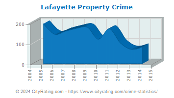 Lafayette Property Crime