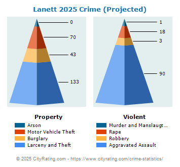 Lanett Crime 2025