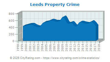 Leeds Property Crime