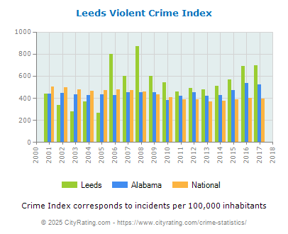 Leeds Violent Crime vs. State and National Per Capita