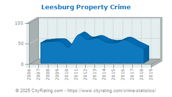 Leesburg Property Crime