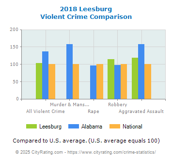 Leesburg Violent Crime vs. State and National Comparison