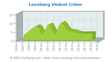 Leesburg Violent Crime