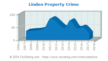 Linden Property Crime