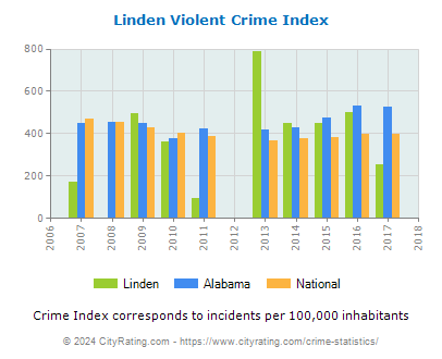 Linden Violent Crime vs. State and National Per Capita