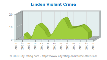 Linden Violent Crime