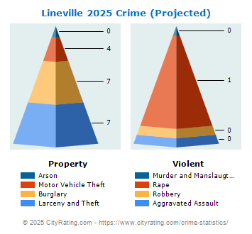 Lineville Crime 2025